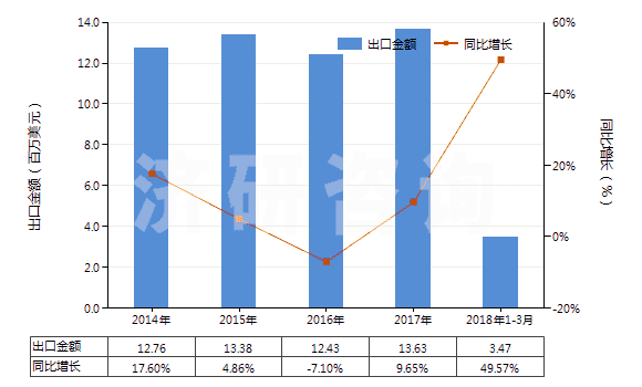 2014-2018年3月中國丙二酰脲(巴比妥酸)及其鹽(HS29335200)出口總額及增速統(tǒng)計